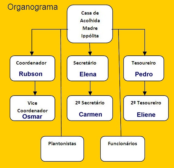 organograma